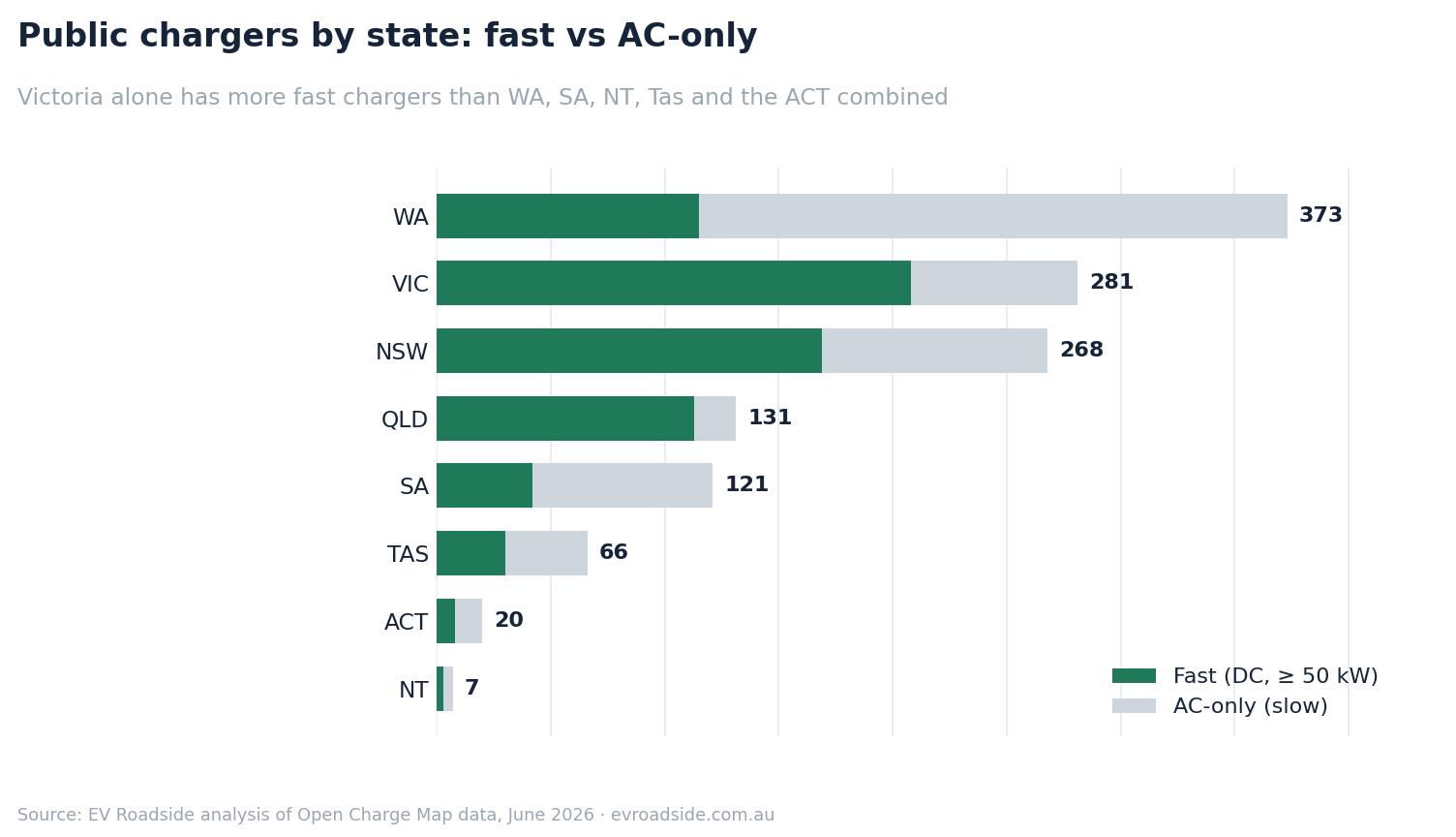 Stacked bar chart of public chargers by state, split into fast DC and AC-only, showing Victoria&rsquo;s fast-charging lead and Western Australia&rsquo;s heavy reliance on AC-only charging