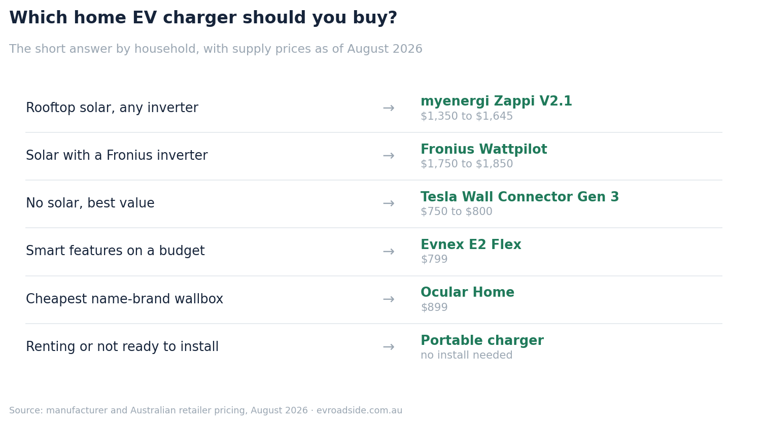 Decision chart matching households to home EV chargers: myenergi Zappi V2.1 for homes with rooftop solar, Fronius Wattpilot for solar systems with a Fronius inverter, Tesla Wall Connector Gen 3 for best value without solar, Evnex E2 Flex for smart features on a budget, Ocular Home as the cheapest name-brand wallbox, and a portable charger for renters or anyone not ready to install