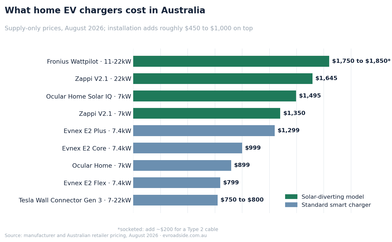 Bar chart of home EV charger supply prices in Australia as of August 2026, ranging from about $750 to $800 for the Tesla Wall Connector Gen 3 up to about $1,750 to $1,850 for the Fronius Wattpilot, with solar-diverting models such as the Zappi V2.1 and Ocular Home Solar IQ highlighted in green