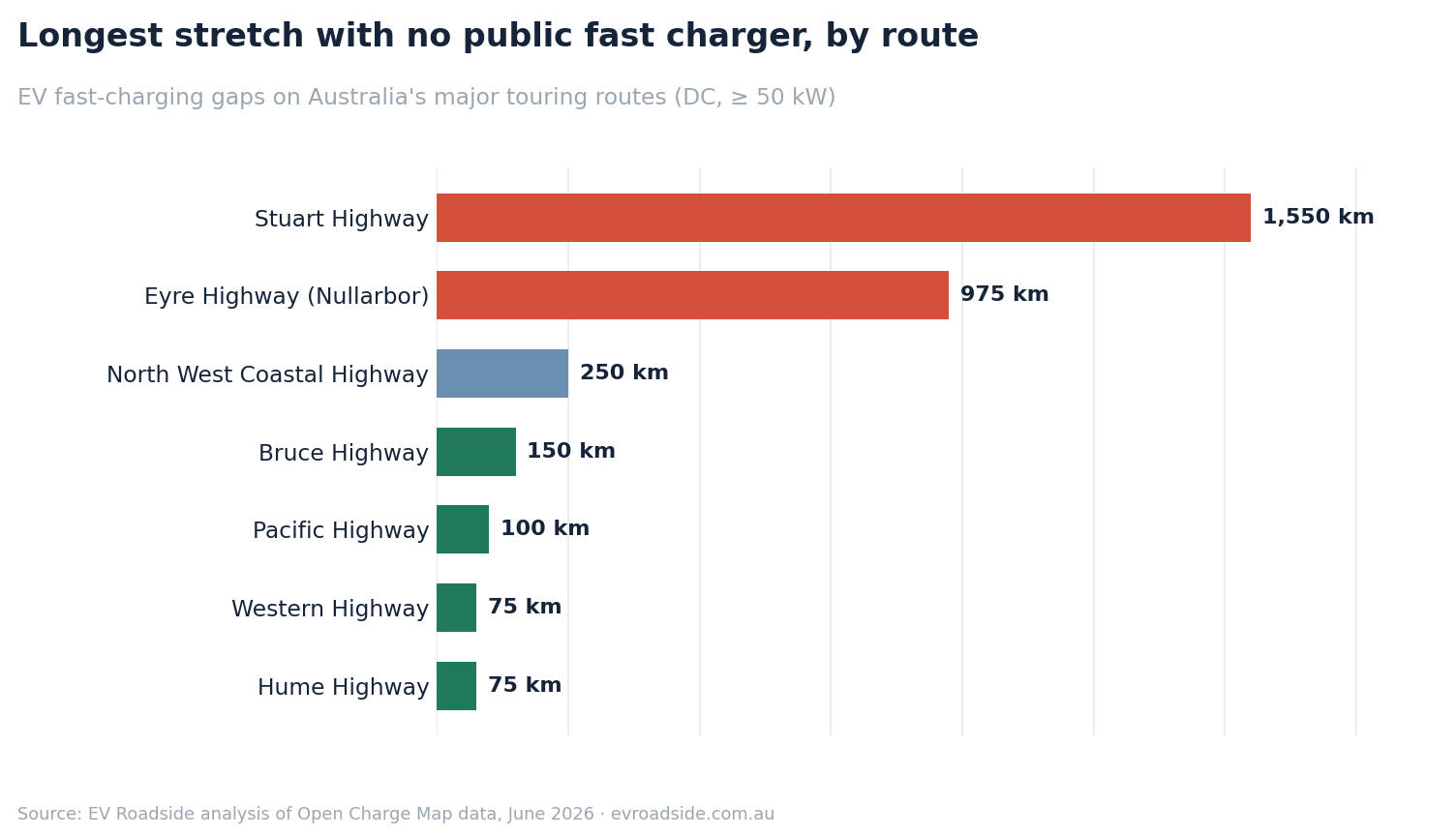 Horizontal bar chart of the longest stretch with no public fast charger on seven major touring routes, led by the Stuart Highway at 1,550 km and the Eyre Highway at 975 km