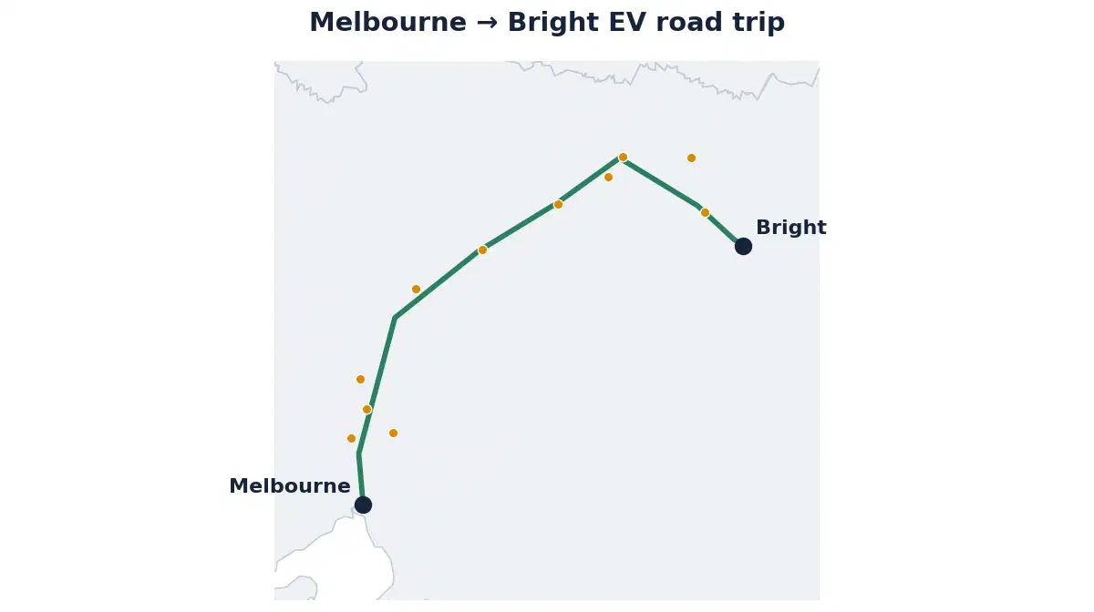Map of the Melbourne to Bright EV road trip showing the route and its fast-charging stops
