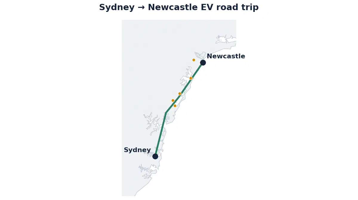 Map of the Sydney to Newcastle EV road trip showing the route and its fast-charging stops